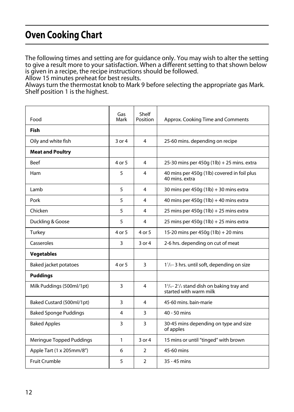 Oven cooking chart | Indesit KD341GW User Manual | Page 12 / 24