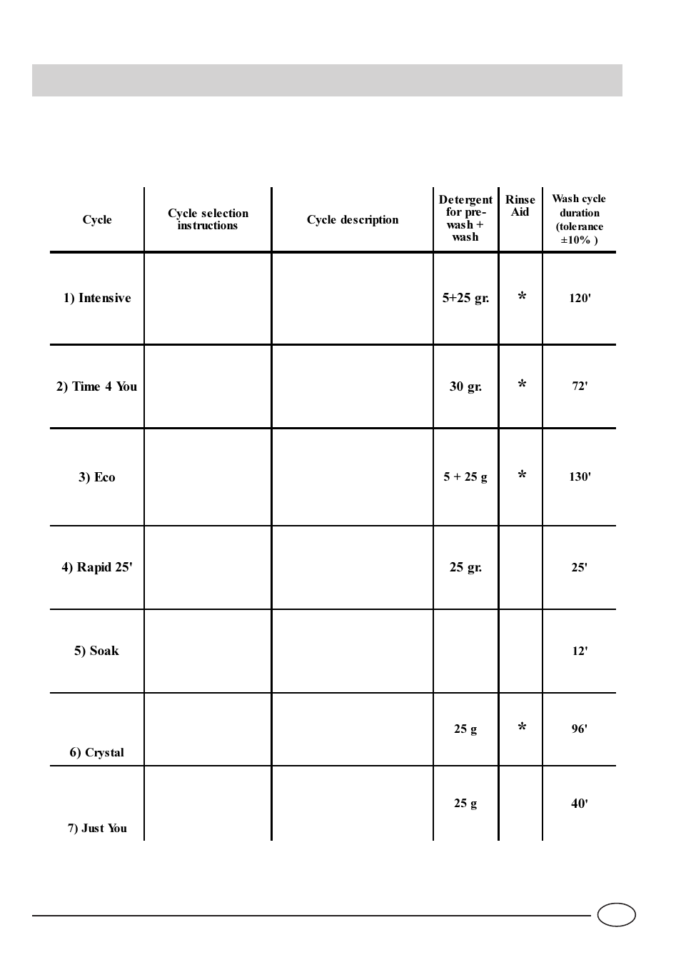 Wash cycle table | Indesit IDL 700 User Manual | Page 9 / 16