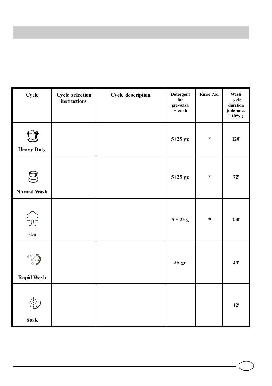 Wash cycle table | Indesit DV 620 User Manual | Page 9 / 16