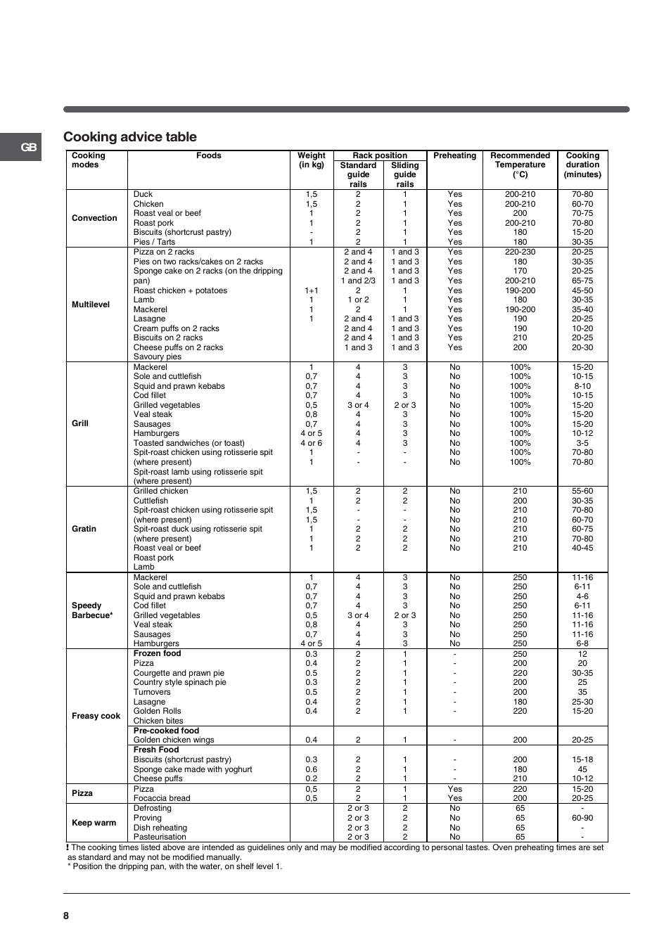 Cooking advice table | Indesit IF 89 K.A IX UK User Manual | Page 8 / 12