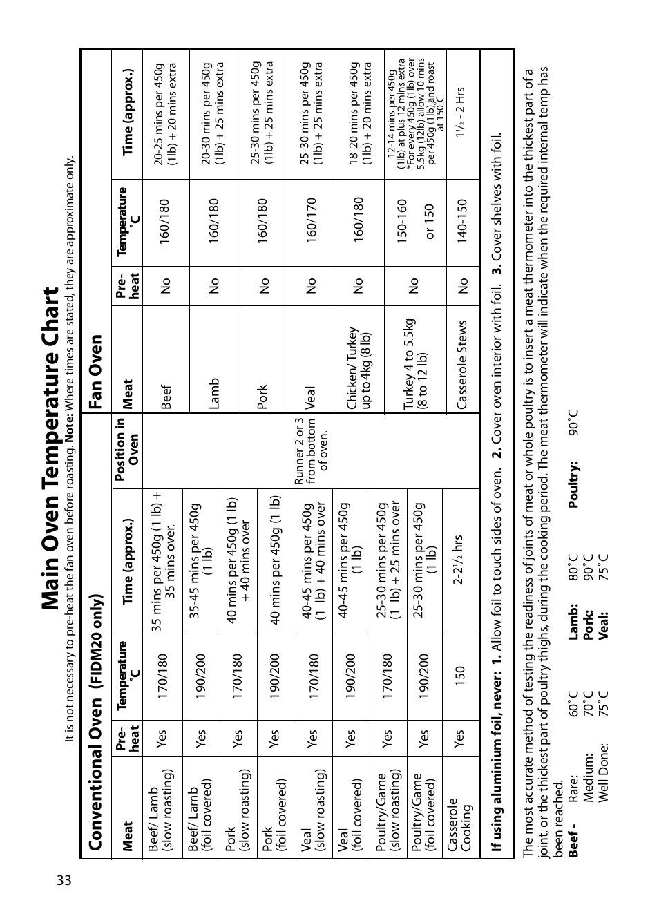 Ma in o v en t emp er a tur e c har t, Co n v en tional o v en, F an o v en | Indesit FID20 Mk2 User Manual | Page 34 / 48