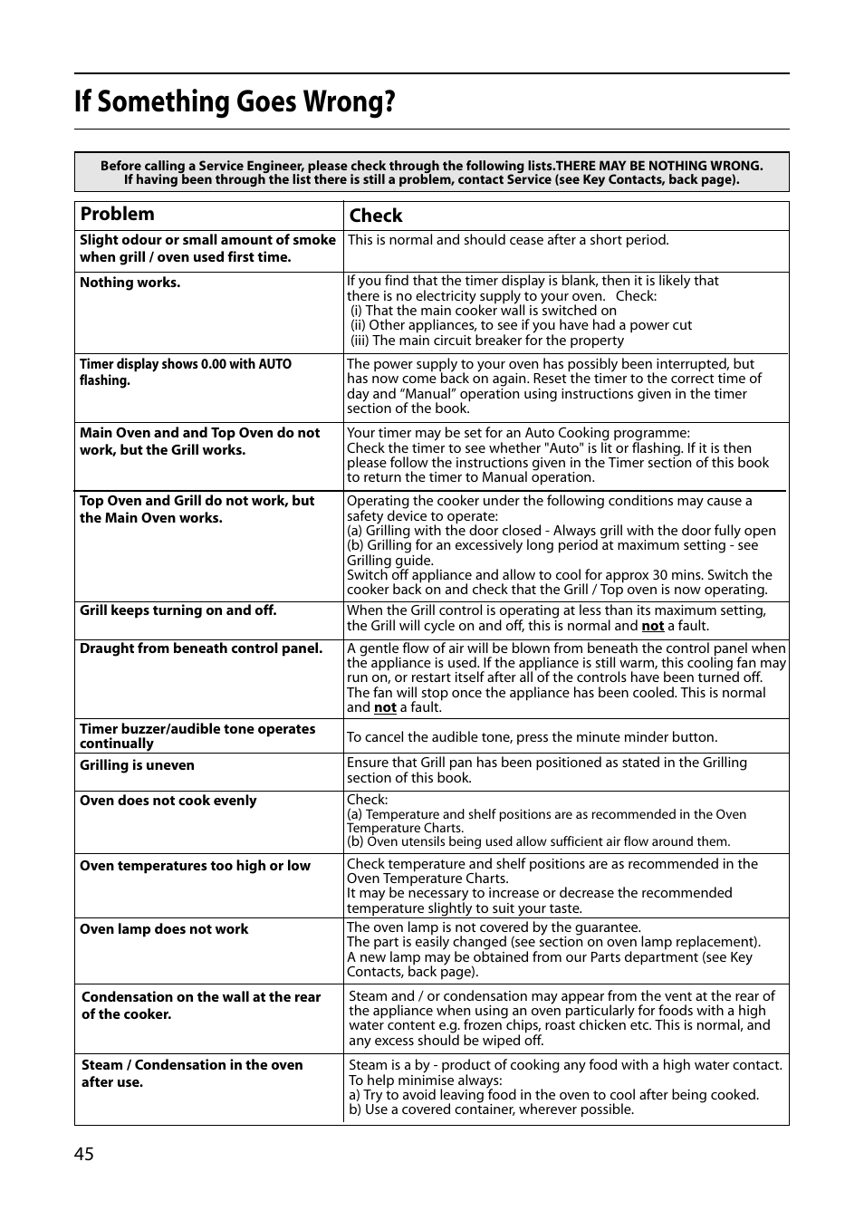 If something goes wrong, Problem, Check | Indesit FID20 Mk2 User Manual | Page 46 / 48