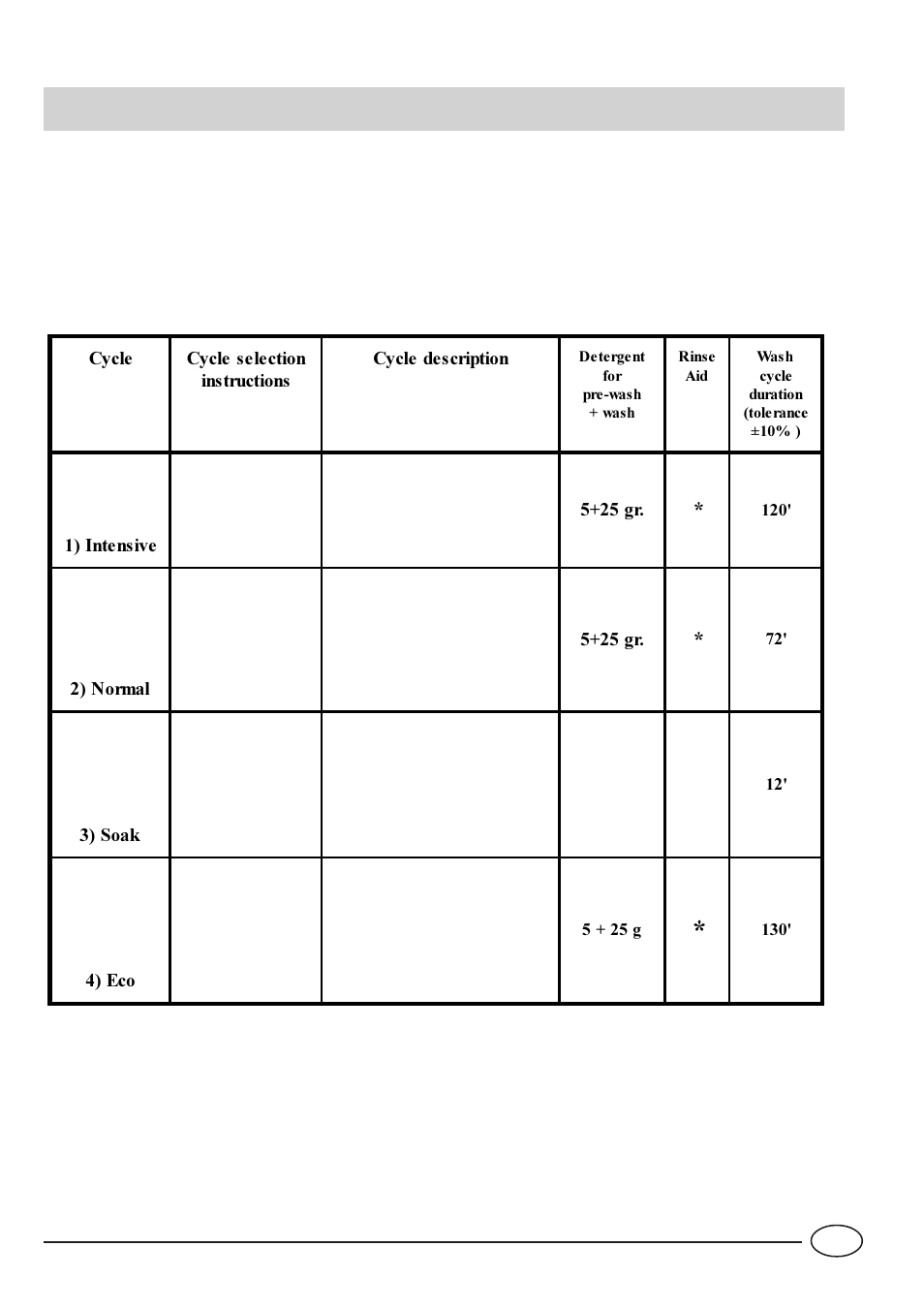 Wash cycle table | Indesit DI 6 User Manual | Page 8 / 11