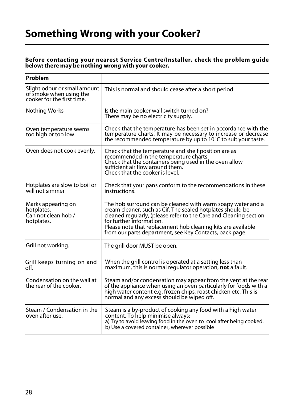 Something wrong with your cooker | Indesit KD3E1E User Manual | Page 28 / 32