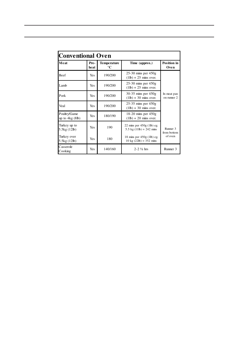 Conventional oven - cooking chart meat, Conventional oven | Indesit ELECTRIC COOKER KD3C1/G User Manual | Page 18 / 28