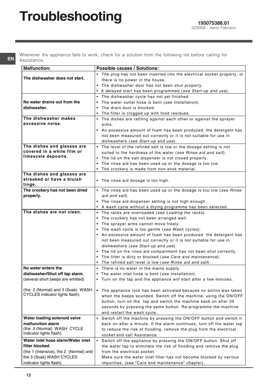 Troubleshooting | Indesit DIS 04 User Manual | Page 12 / 12