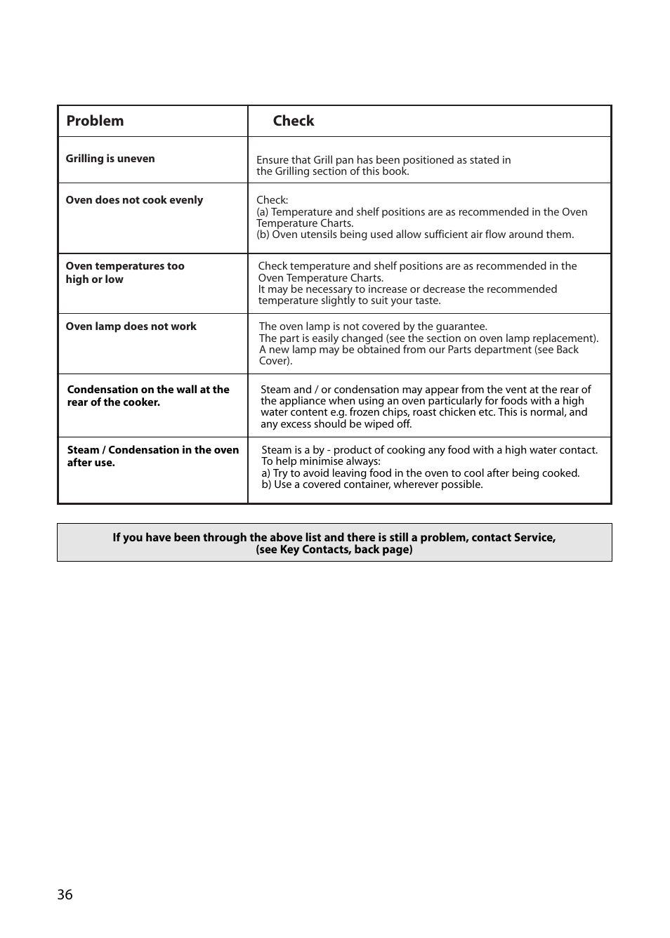 Problem check | Indesit FDE20 User Manual | Page 36 / 40