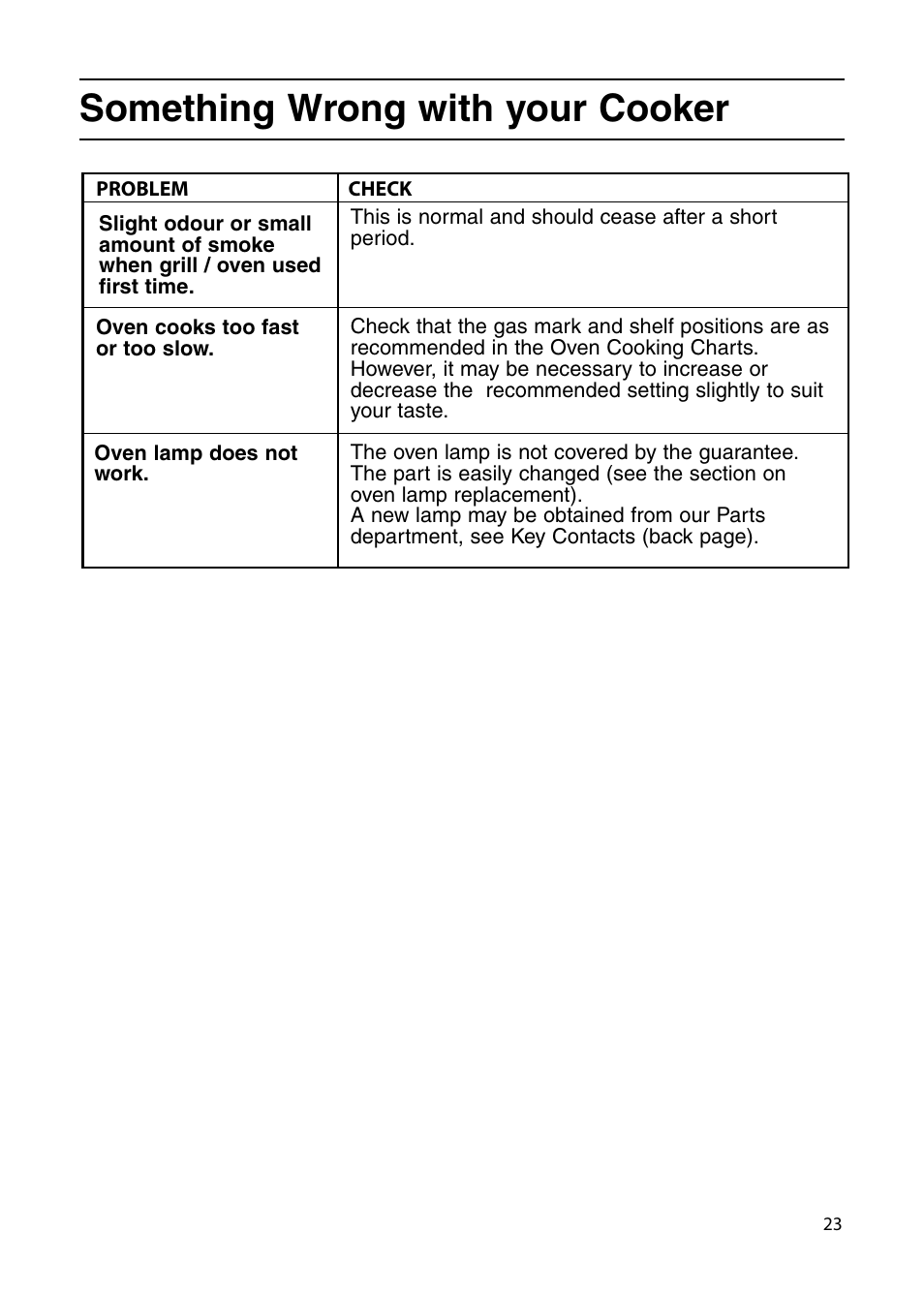 Something wrong with your cooker | Indesit KD6G25XIR User Manual | Page 23 / 32
