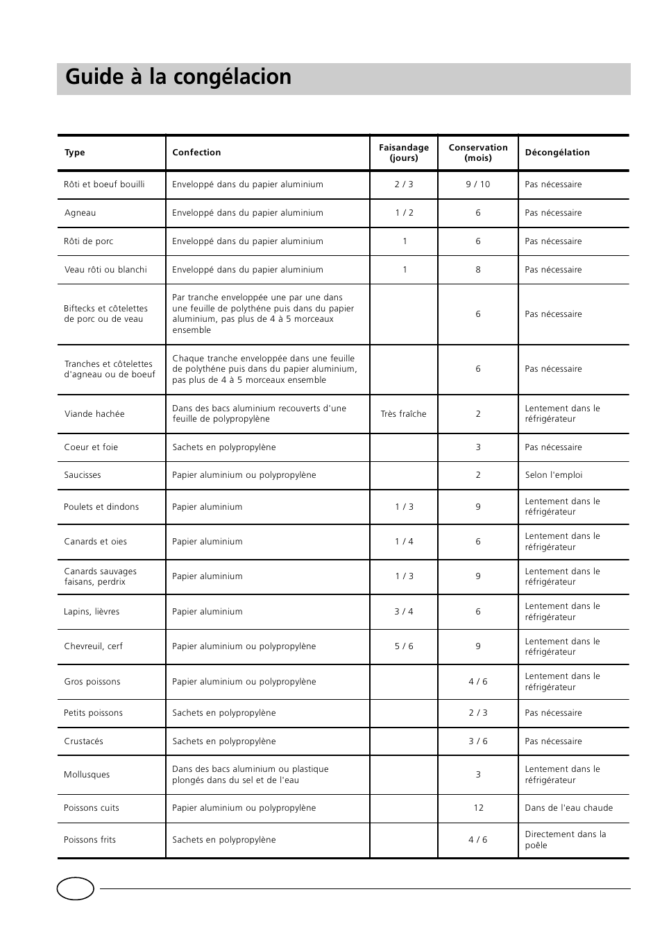Guide à la congélacion, Viandes et poisson | Indesit GCO120 User Manual | Page 20 / 60