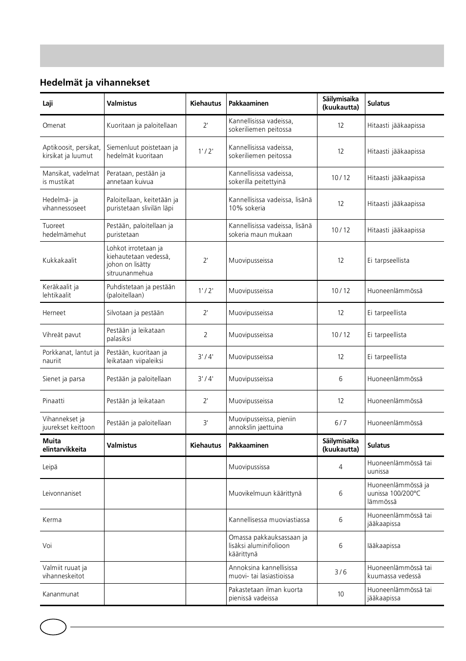 Hedelmät ja vihannekset | Indesit GCO120 User Manual | Page 56 / 60