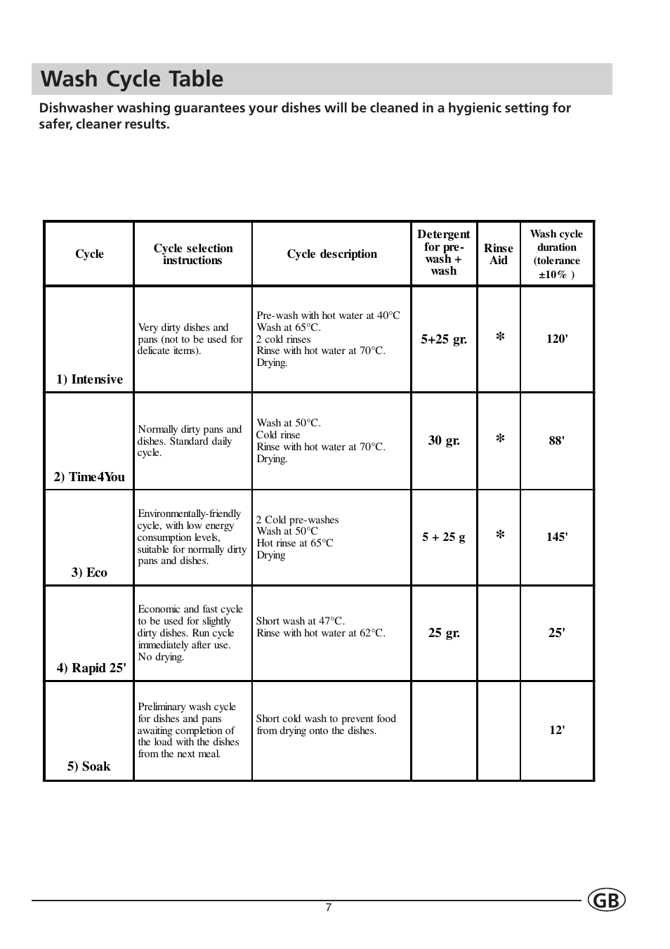 Wash cycle table | Indesit IDL550 User Manual | Page 9 / 16