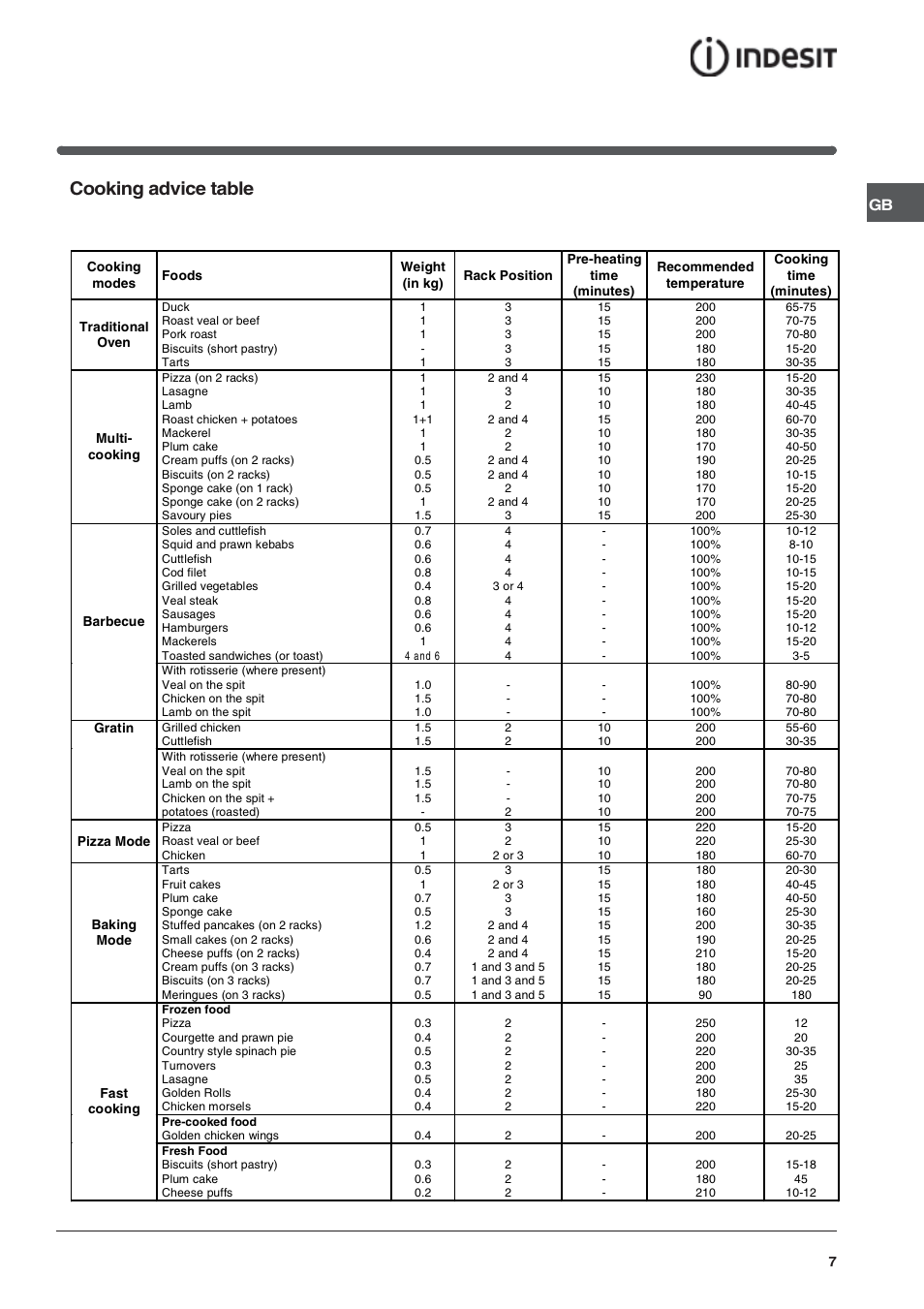Cooking advice table | Indesit FIE 76 KC.A GB/1 User Manual | Page 7 / 12