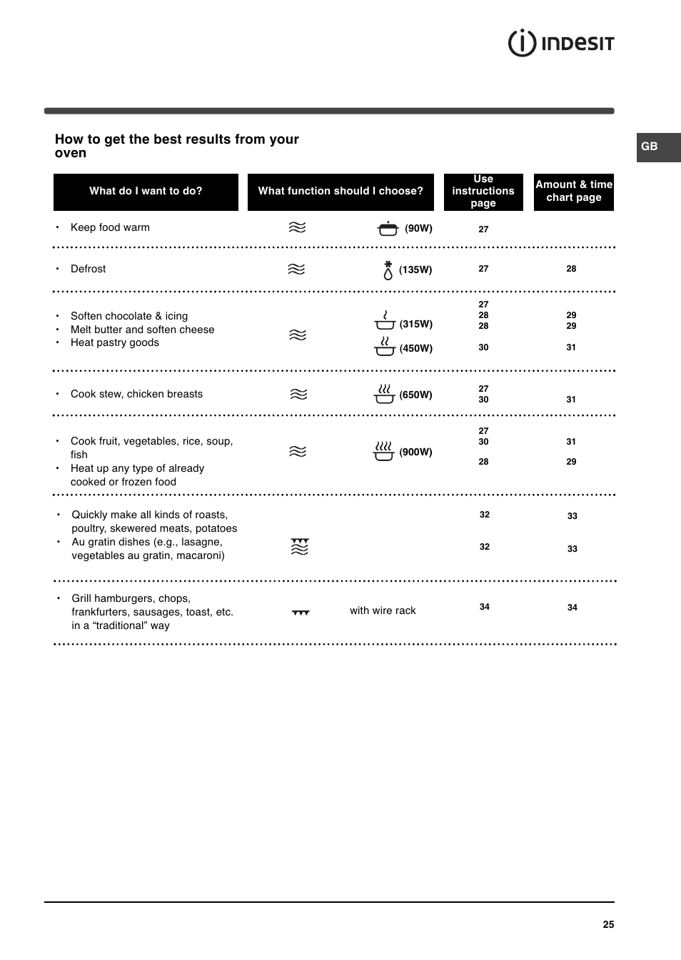 How to get the best results from your oven | Indesit MWI 14IX User Manual | Page 7 / 18