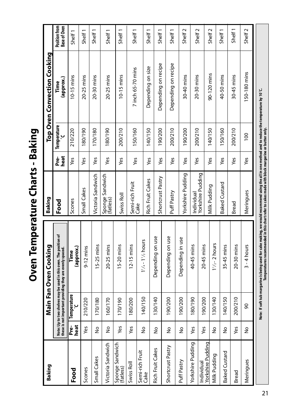 Oven t emp er a tur e c har ts - b a k ing, 21 m ain f an o v en c o ok ing, Food | Indesit FIU20 User Manual | Page 23 / 36