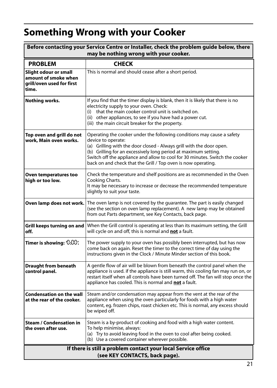 Something wrong with your cooker | Indesit KP100CX User Manual | Page 21 / 24