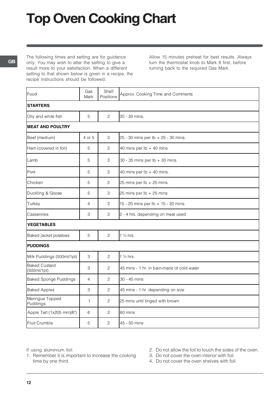 Top oven cooking chart | Indesit KD6G25M User Manual | Page 12 / 24