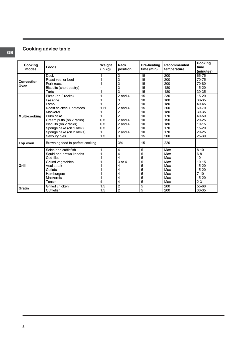 Cooking advice table | Indesit IFG User Manual | Page 8 / 12