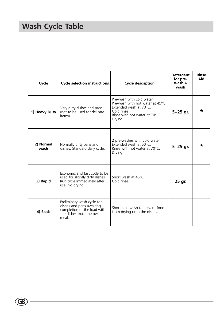 Wash cycle table | Indesit DI 62 User Manual | Page 8 / 16