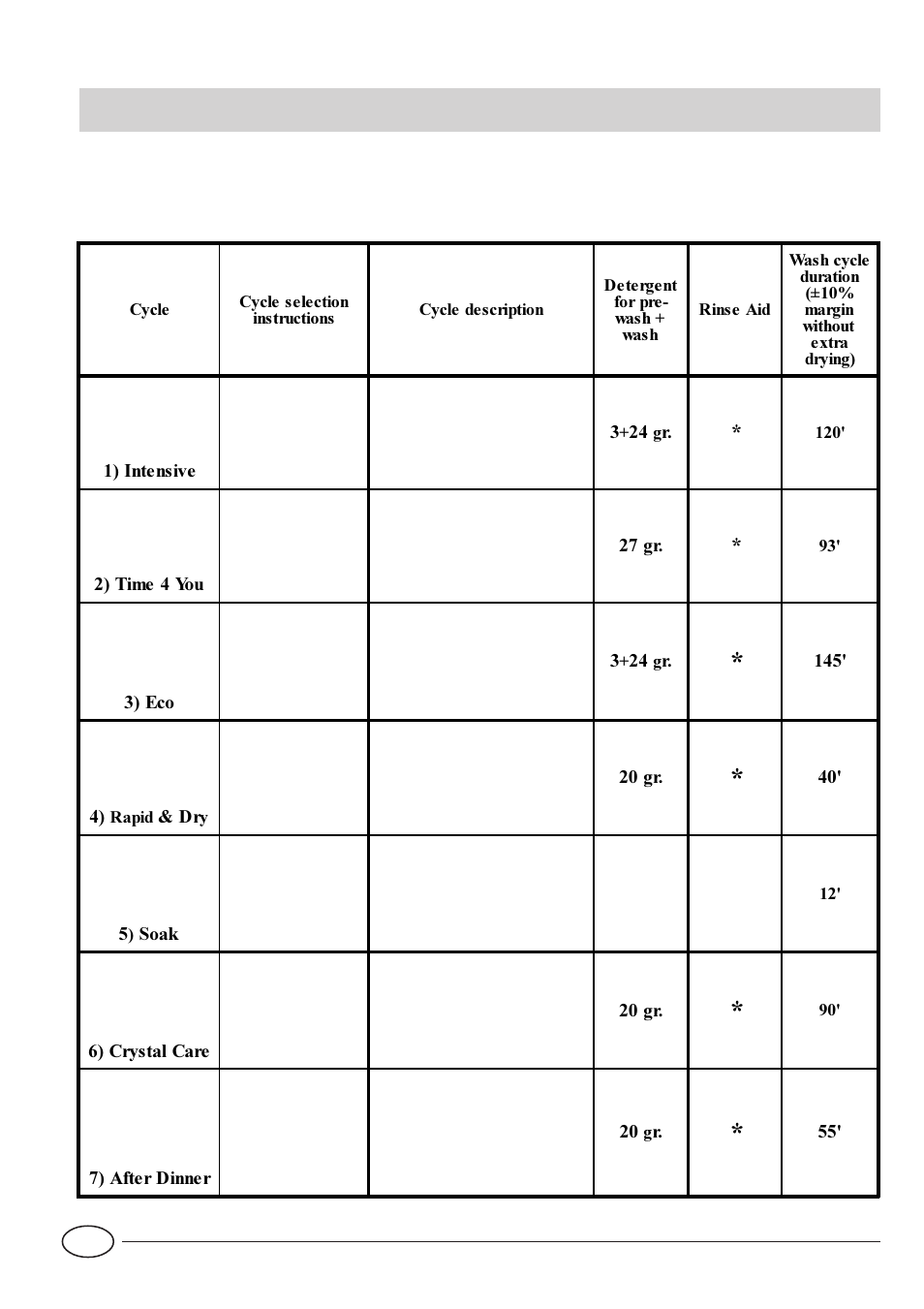 Wash cycle table | Indesit IDE 44 User Manual | Page 10 / 16