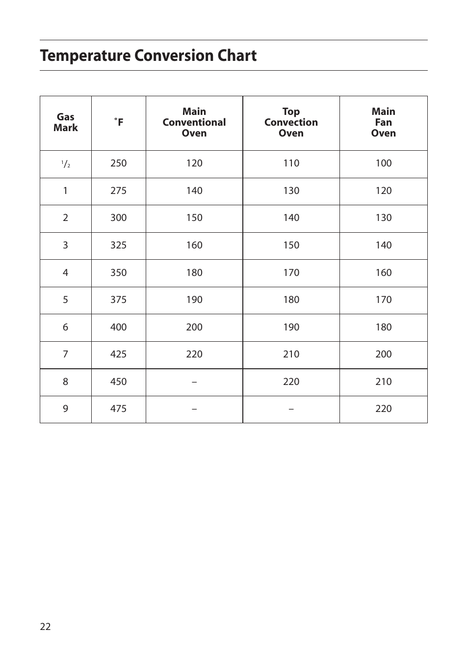 Temperature conversion chart | Indesit FDU20 User Manual | Page 22 / 36