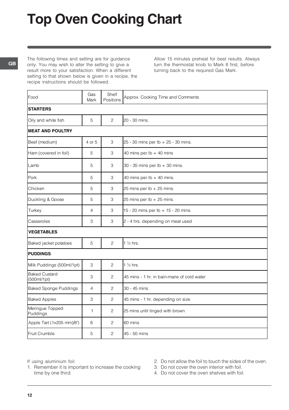 Top oven cooking chart | Indesit KD6G25SAIR User Manual | Page 12 / 24