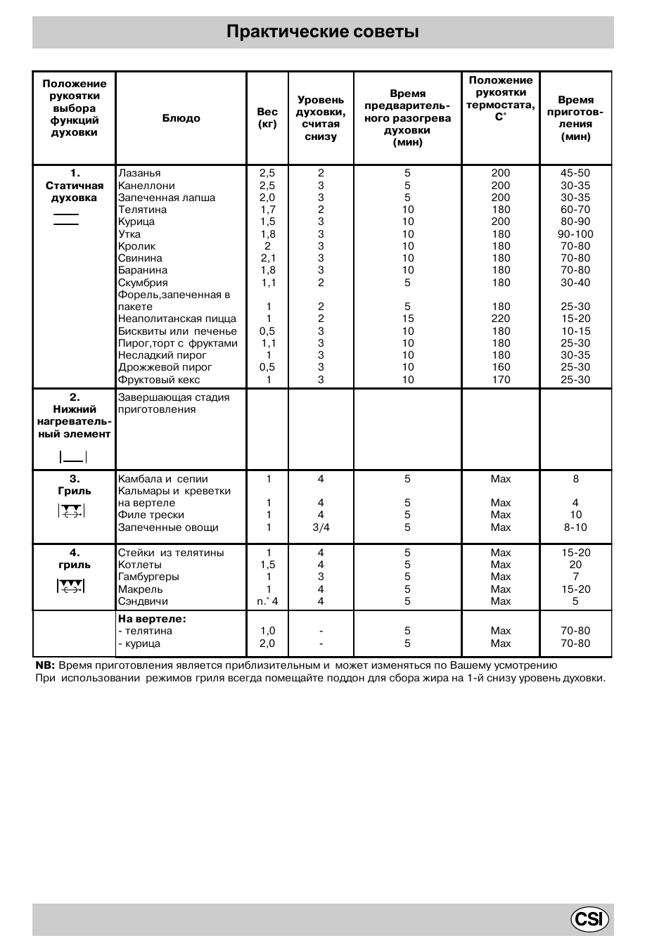 Практические советы | Indesit K3C11/R User Manual | Page 19 / 57