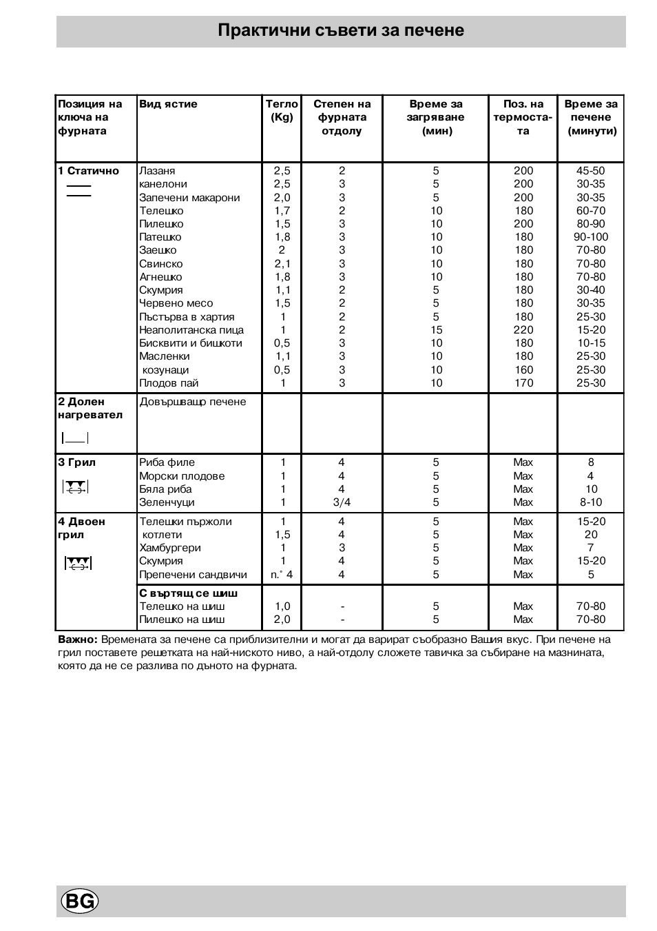 Практични съвети за печене | Indesit K3C11/R User Manual | Page 39 / 57