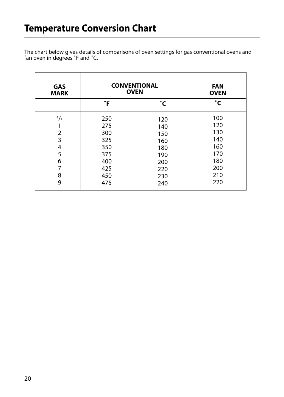 Temperature conversion chart | Indesit FIU20 MK2 User Manual | Page 20 / 32