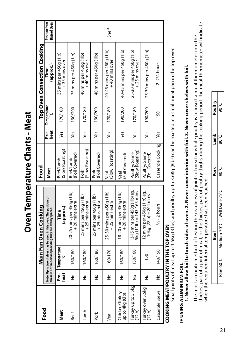 Oven t emp er a tur e c har ts - m e a t | Indesit FIU20 MK2 User Manual | Page 21 / 32