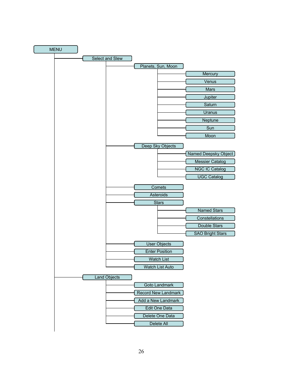 Appendix b. gotonova, 8402g hc menu structure | iOptron SmartStar G-N114 User Manual | Page 26 / 42