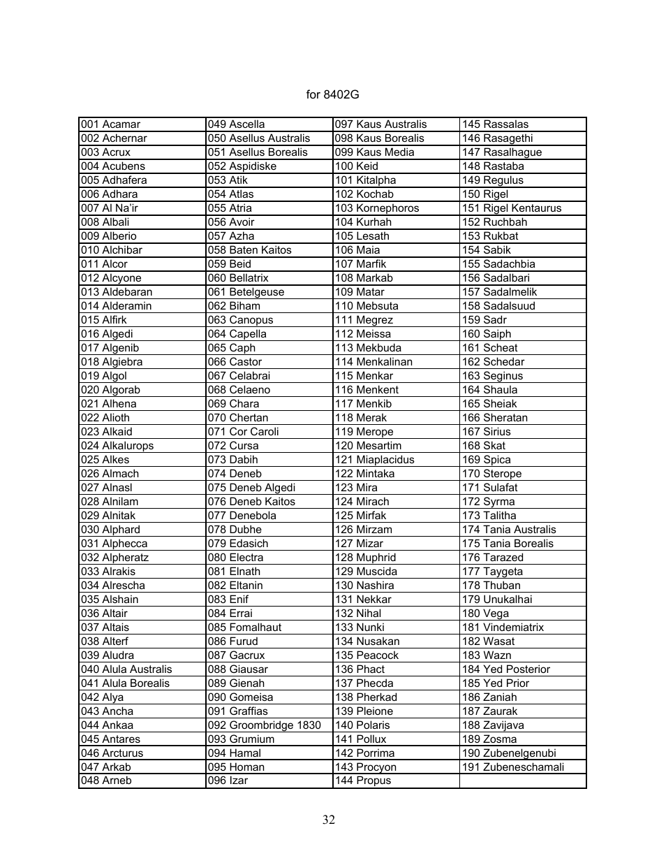 Gotonova named star list | iOptron SmartStar G-N114 User Manual | Page 32 / 42