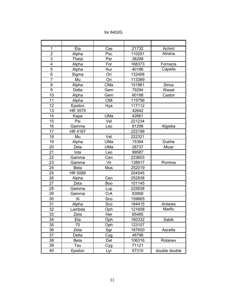 Gotonova double star list | iOptron SmartStar G-N114 User Manual | Page 33 / 42