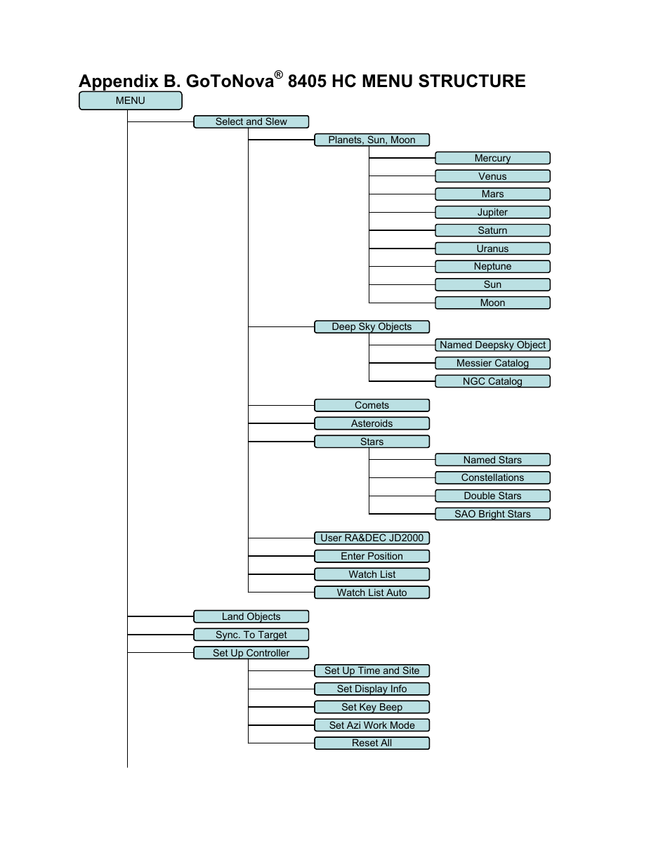 Appendix b. gotonova, 8405 hc menu structure | iOptron SMARTSTAR 8507 User Manual | Page 34 / 49