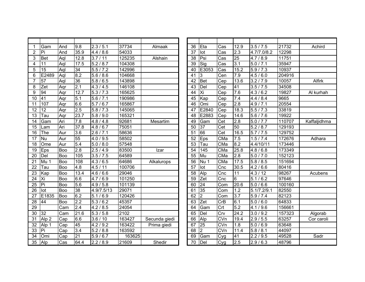 Double star list | iOptron SMARTSTAR IEQ45TM User Manual | Page 43 / 46