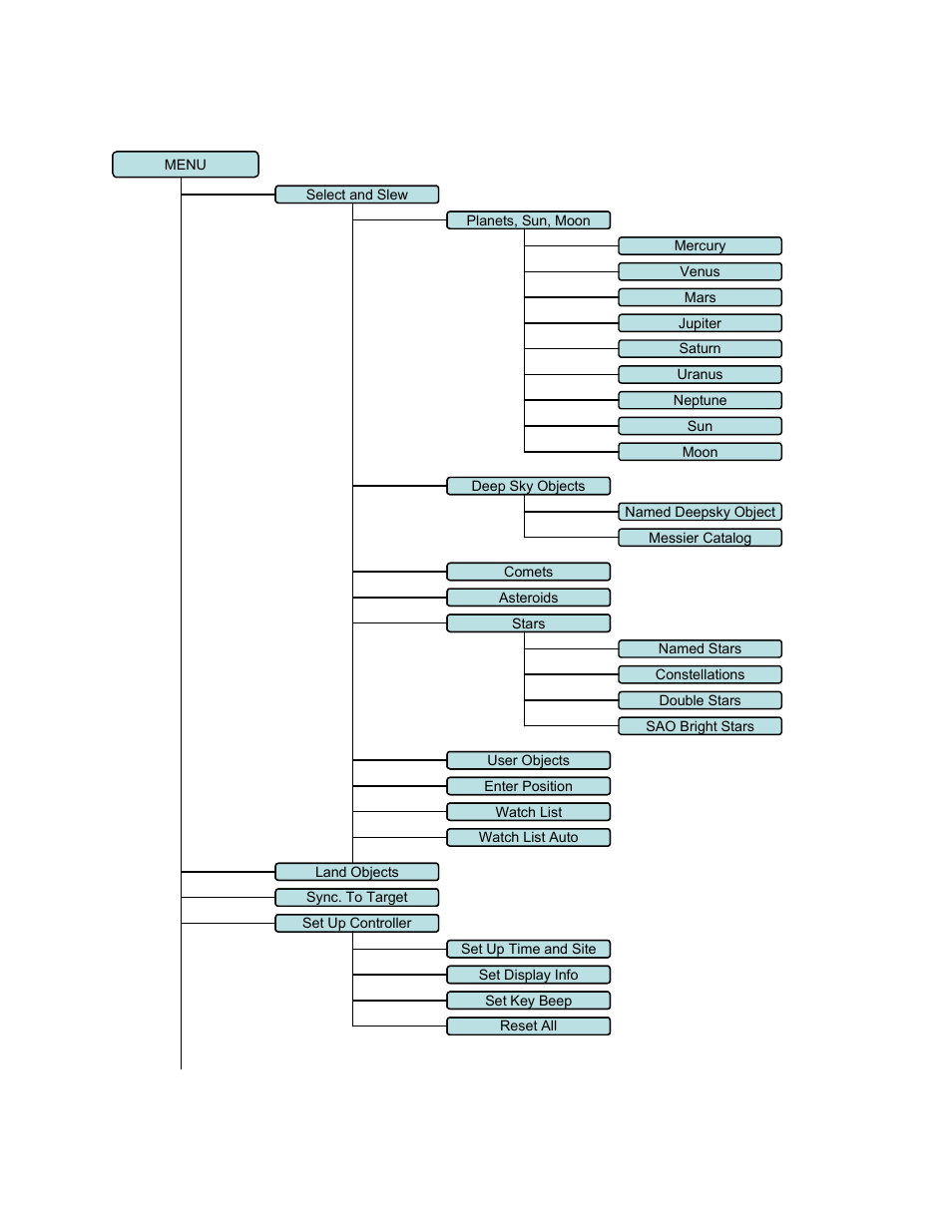 Appendix b. gotonova, 8403 hc menu structure | iOptron SmartStar 8403 User Manual | Page 24 / 32