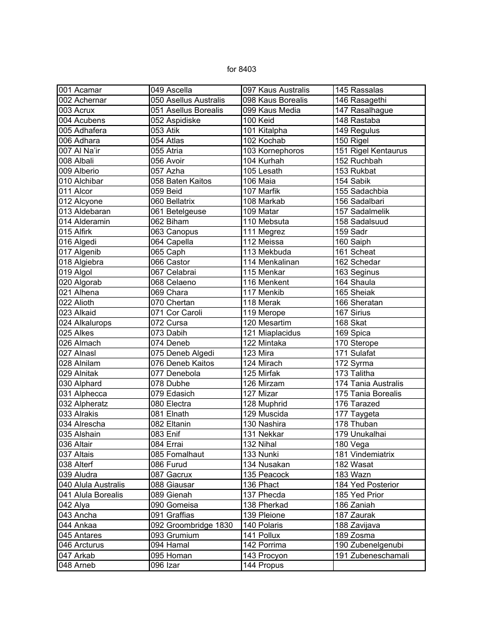 Gotonova named star list | iOptron SmartStar 8403 User Manual | Page 29 / 32