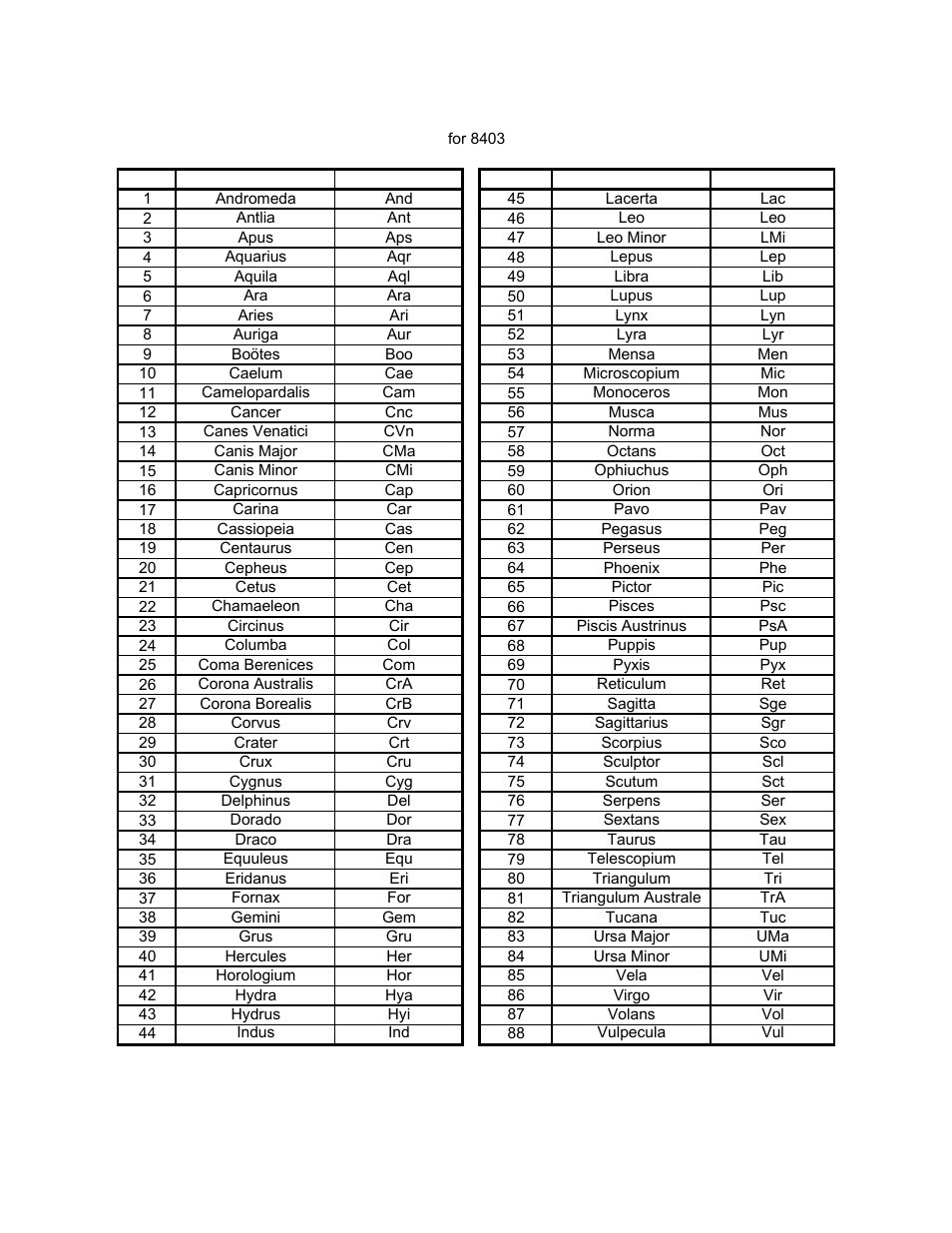 Modern constellations | iOptron SmartStar 8403 User Manual | Page 30 / 32