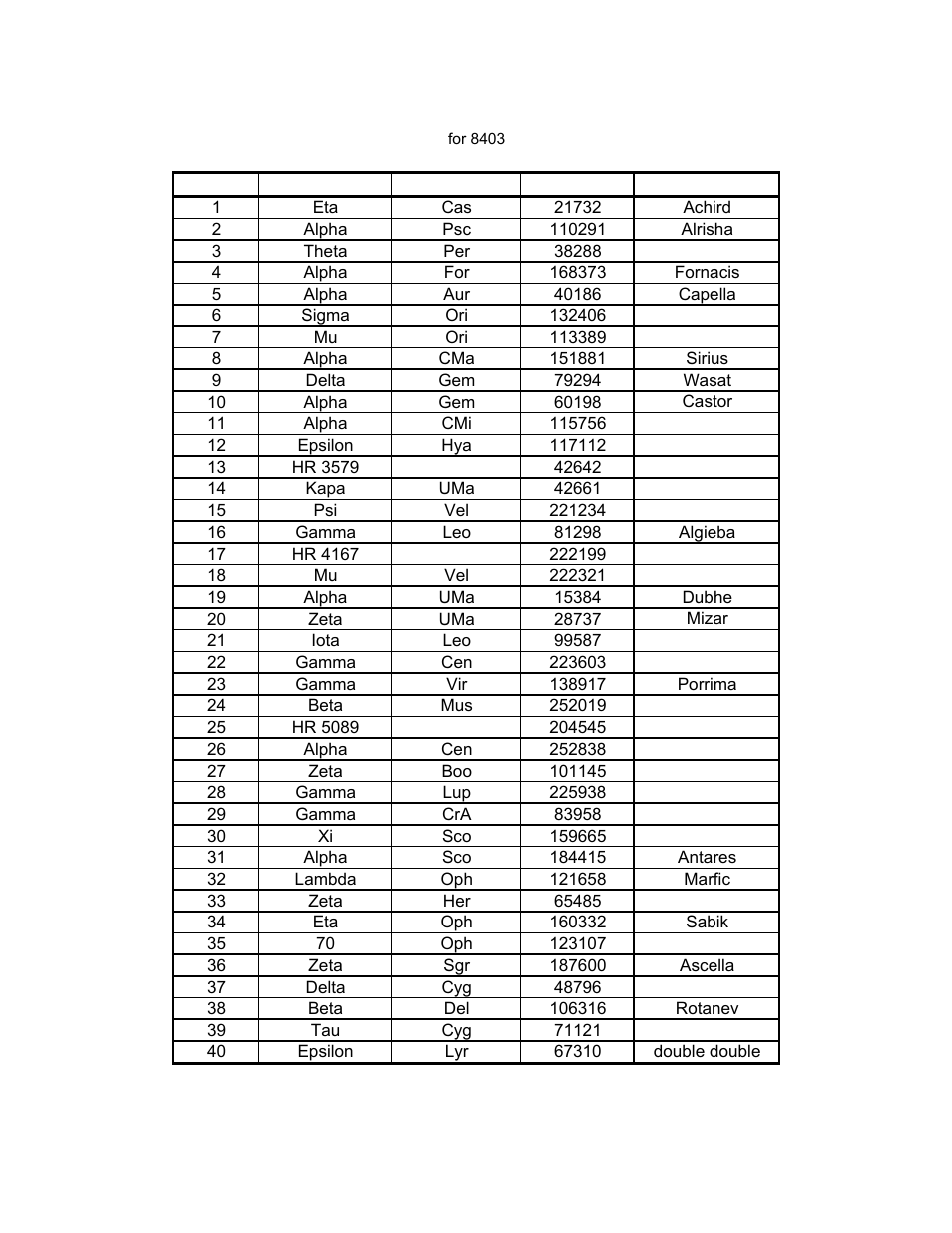 Gotonova double star list | iOptron SmartStar 8403 User Manual | Page 31 / 32