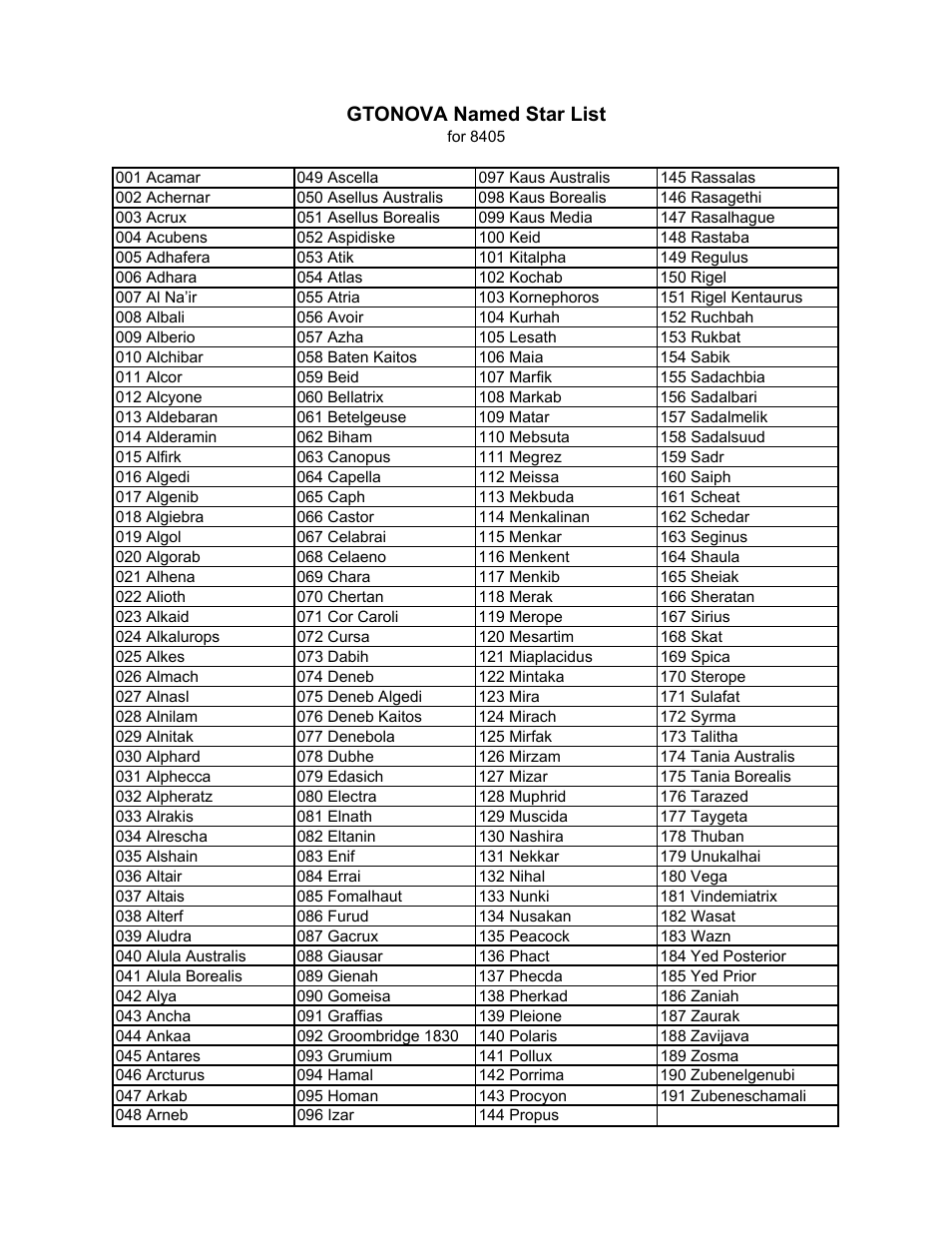Gtonova named star list | iOptron SmartStar 8405 User Manual | Page 29 / 38