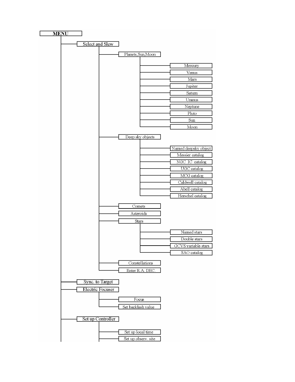 Appendix b. gotonova, 8406 hc menu structure | iOptron SMARTSTAR IEQ75-GTTM User Manual | Page 30 / 41