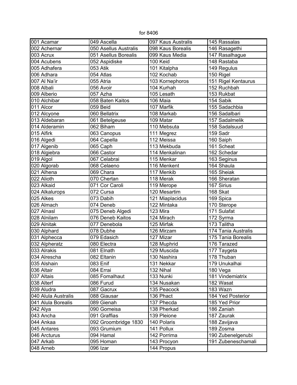 Gotonova named star list | iOptron SMARTSTAR IEQ75-GTTM User Manual | Page 35 / 41