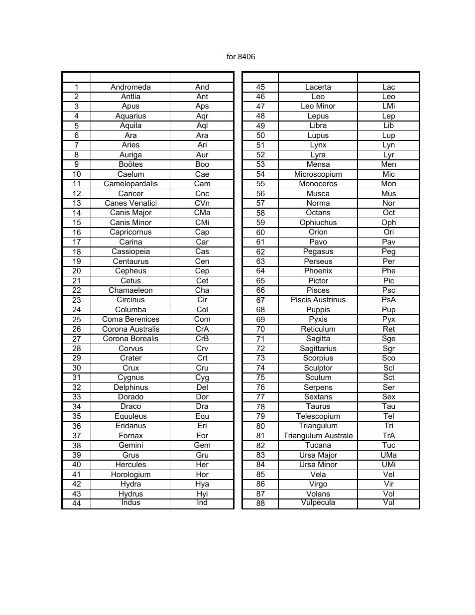 Modern constellations | iOptron SMARTSTAR IEQ75-GTTM User Manual | Page 36 / 41