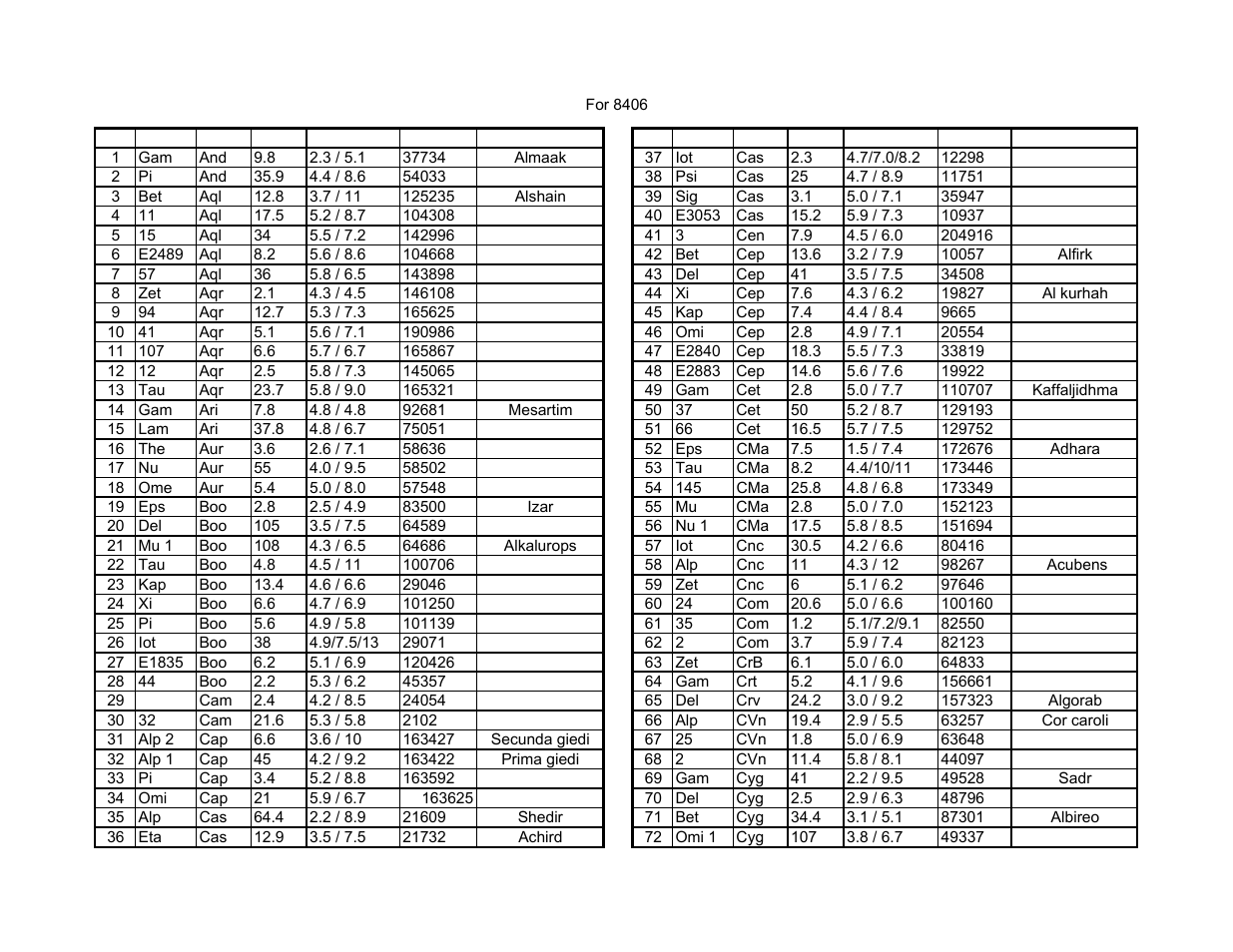 Gotonova double star list | iOptron SMARTSTAR IEQ75-GTTM User Manual | Page 38 / 41