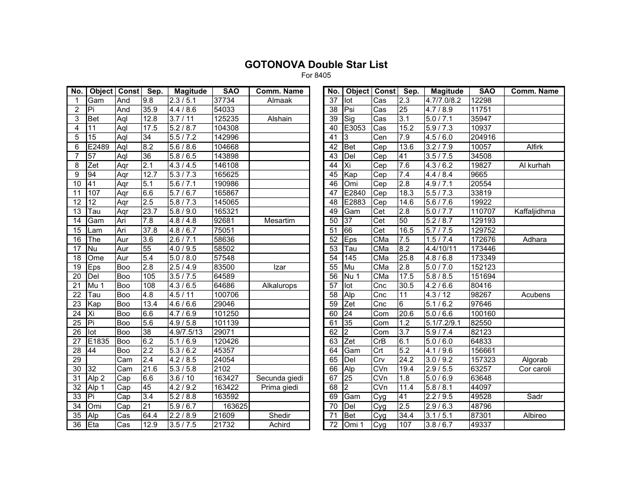 Gotonova double star list | iOptron SMARTSTAR 9502-W User Manual | Page 30 / 38