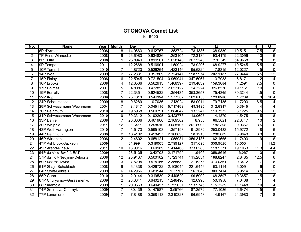 Gtonova comet list | iOptron SMARTSTAR 9502-W User Manual | Page 33 / 38