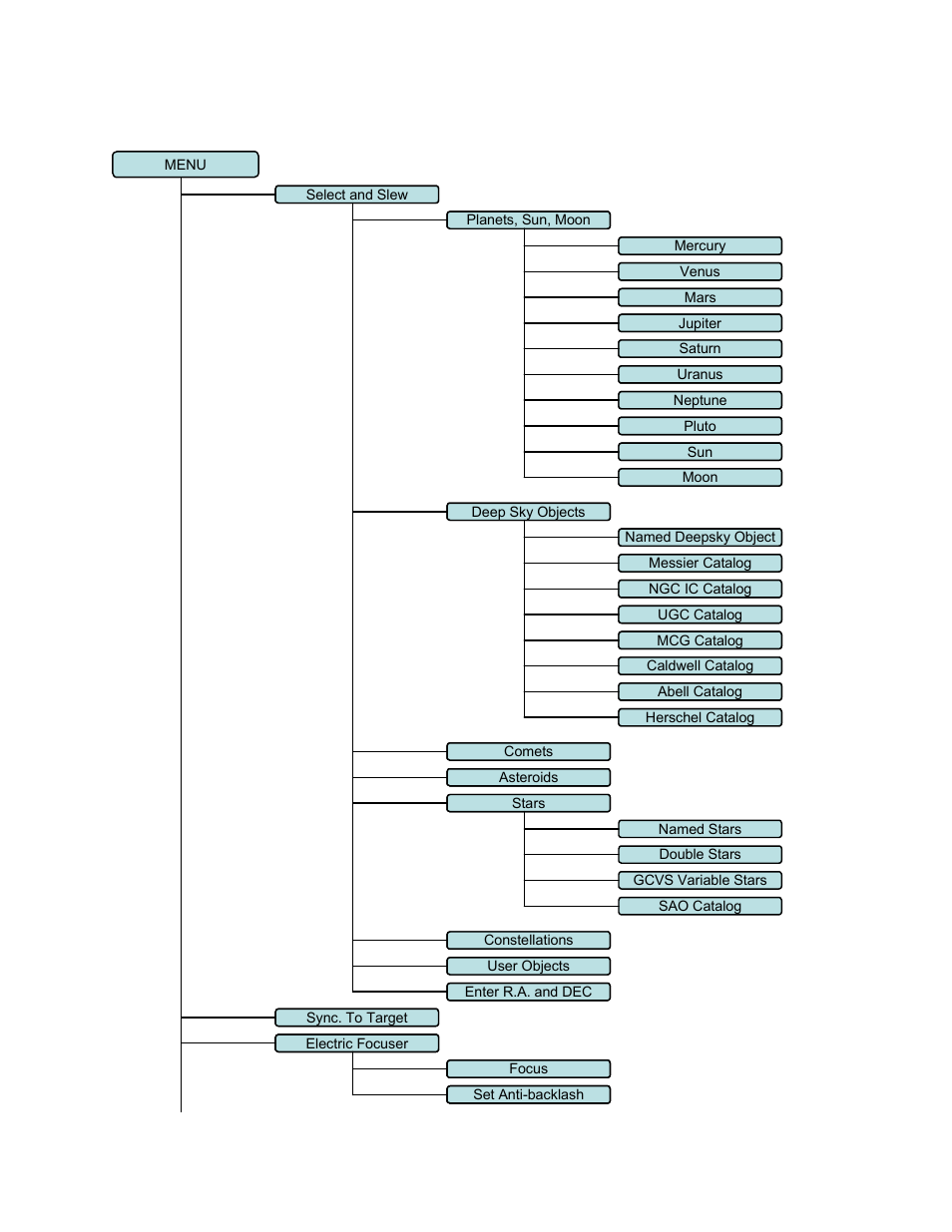 Appendix b. gotonova, 8401 hc menu structure | iOptron SMARTSTAR CUBE 8603 User Manual | Page 30 / 48