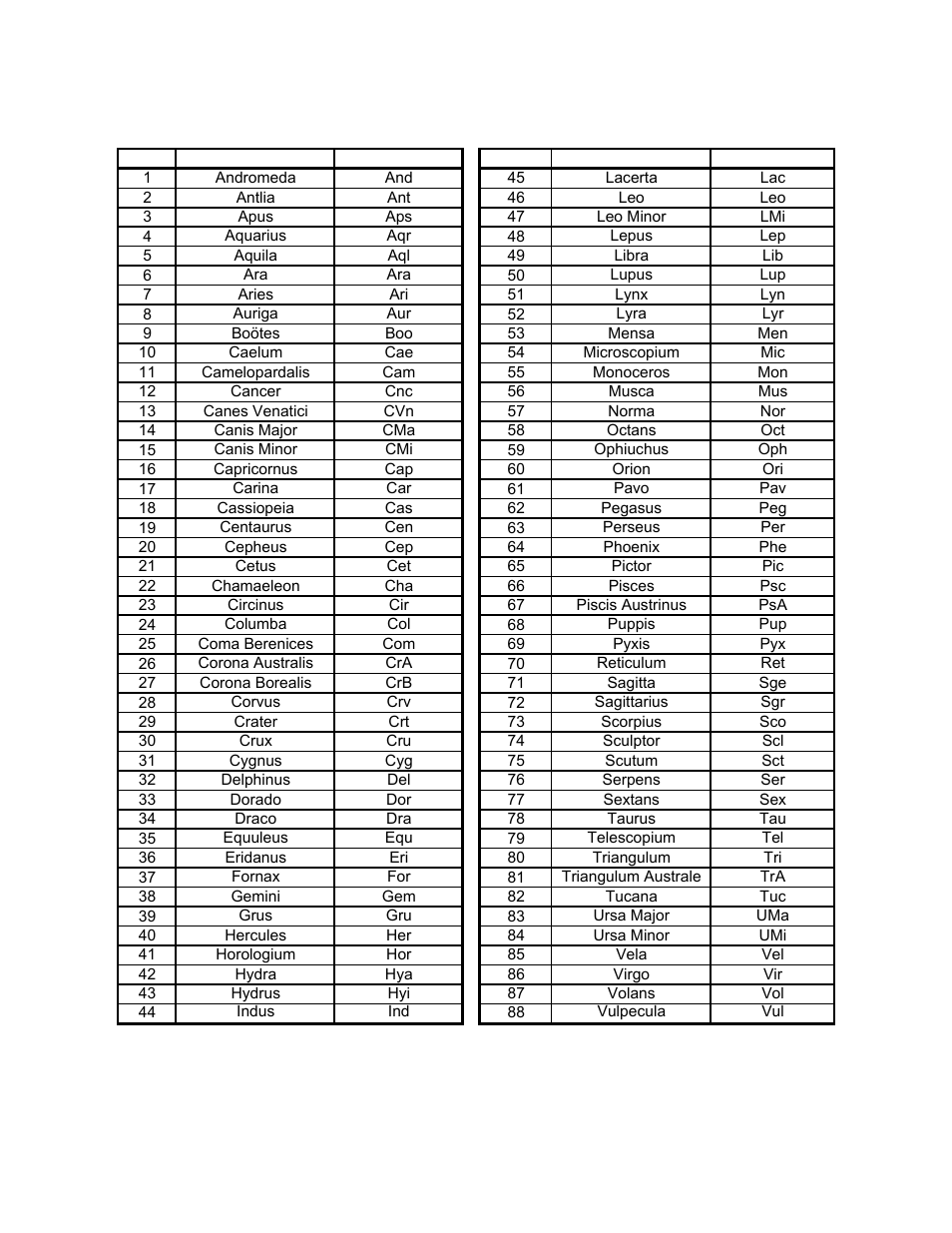 Modern constellations | iOptron SMARTSTAR CUBE 8603 User Manual | Page 35 / 48