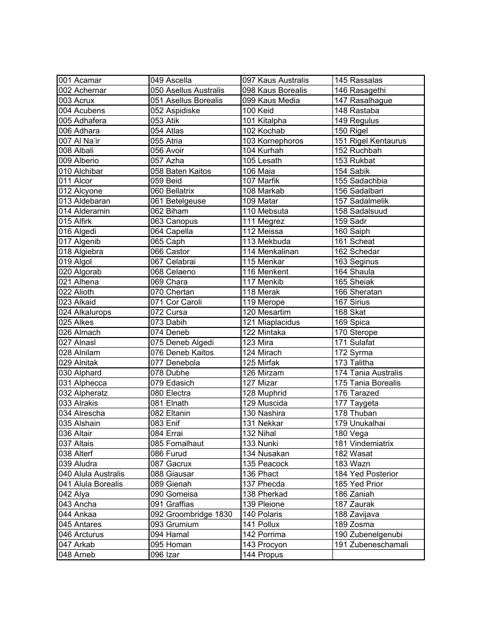 Gotonova named star list | iOptron SMARTSTAR CUBE 8603 User Manual | Page 36 / 48