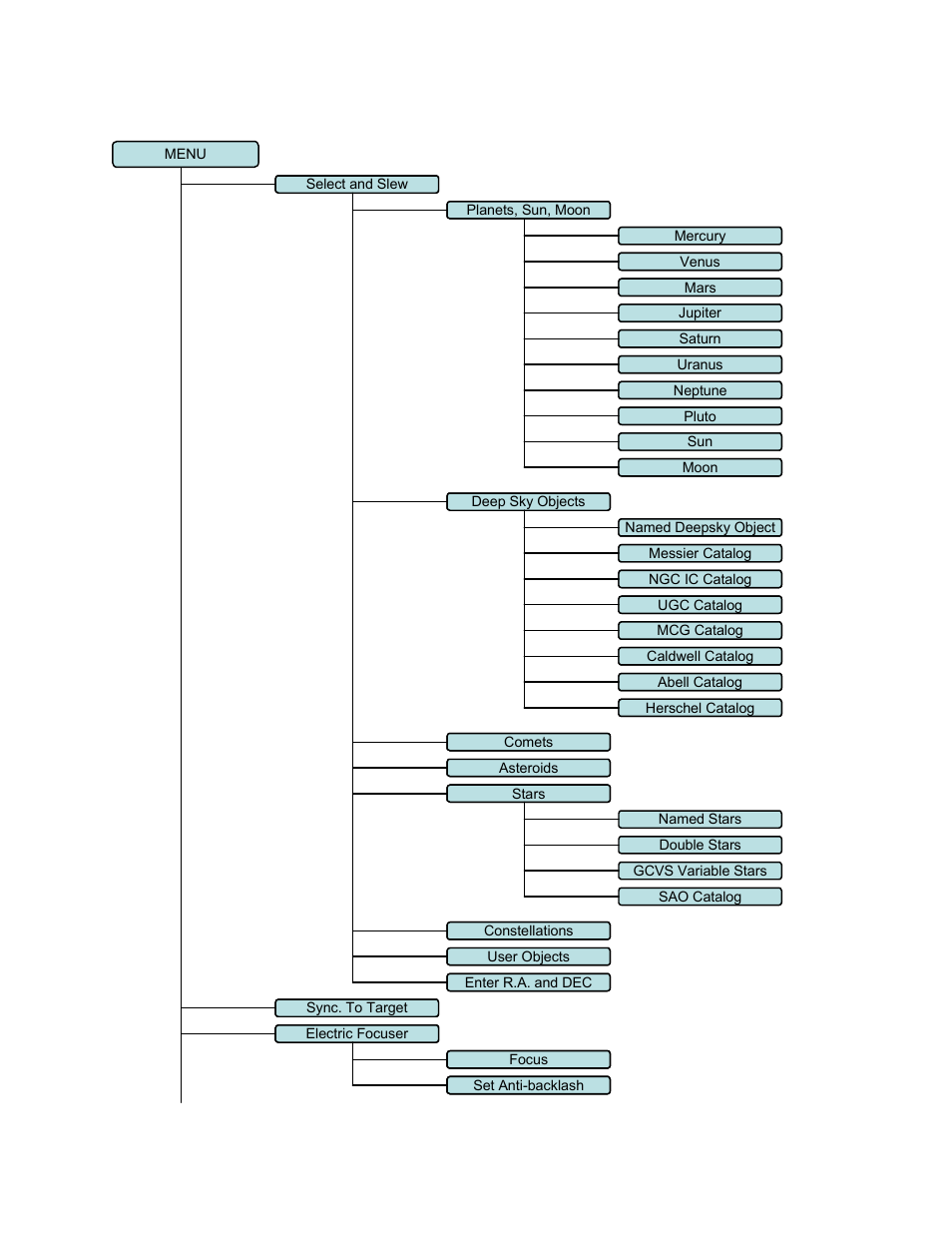 Appendix b. gotonova, 8401 hc menu structure | iOptron SmartStar MiniTower Pro User Manual | Page 24 / 47
