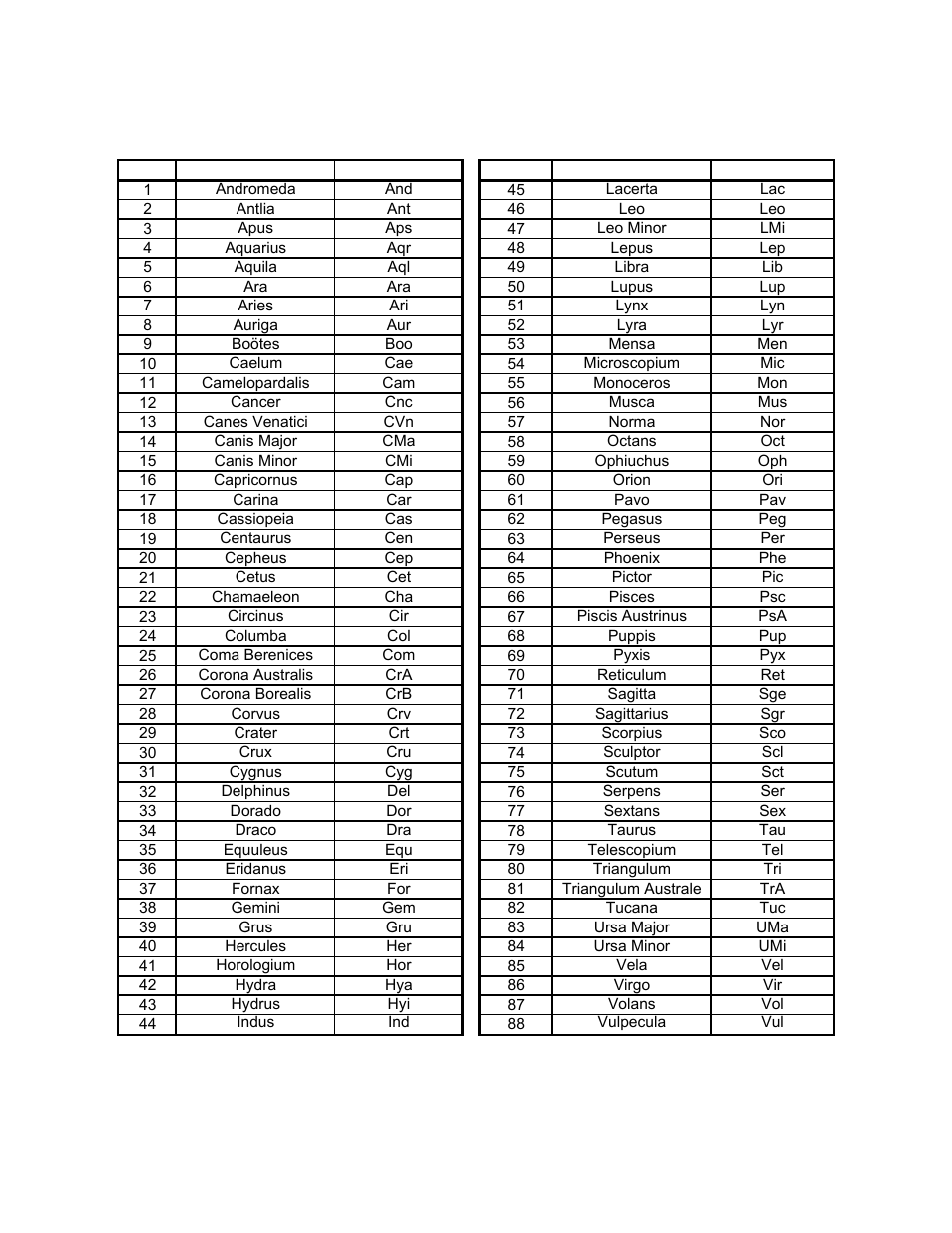 Modern constellations | iOptron SmartStar MiniTower Pro User Manual | Page 28 / 47